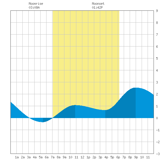 Northwest Channel tide chart for Monday, February 5, 2024