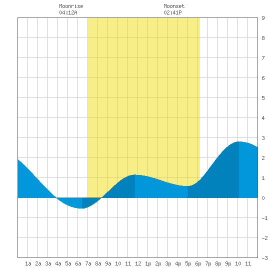 Northwest Channel tide chart for Tuesday, February 6, 2024
