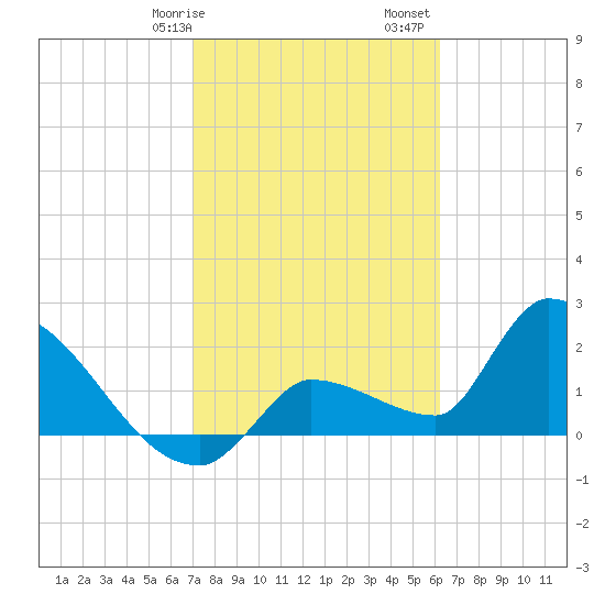 Northwest Channel tide chart for Wednesday, February 7, 2024