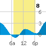 Northwest Channel tide chart for Thursday, February 8, 2024
