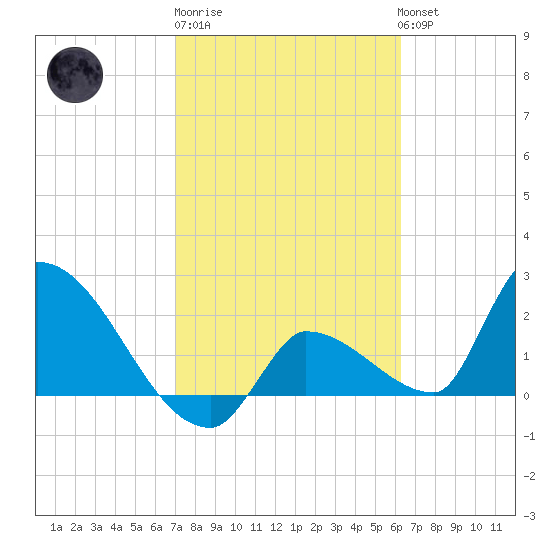 Northwest Channel tide chart for Friday, February 9, 2024