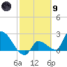 Northwest Channel tide chart for Friday, February 9, 2024
