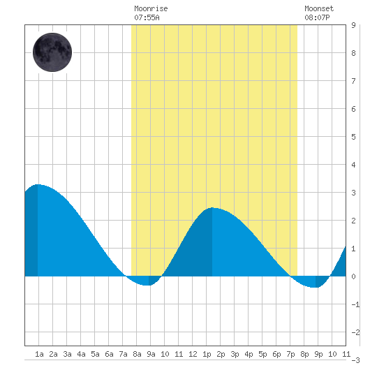 Northwest Channel tide chart for Sunday, March 10, 2024
