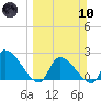 Northwest Channel tide chart for Sunday, March 10, 2024