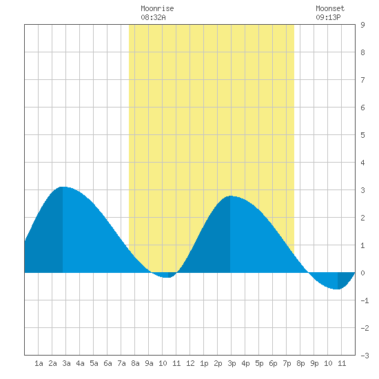 Northwest Channel tide chart for Monday, March 11, 2024