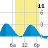 Northwest Channel tide chart for Monday, March 11, 2024