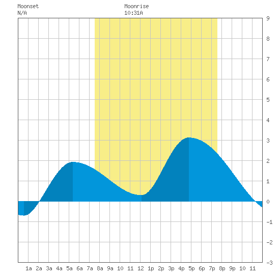 Northwest Channel tide chart for Thursday, March 14, 2024