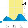 Northwest Channel tide chart for Thursday, March 14, 2024