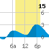 Northwest Channel tide chart for Friday, March 15, 2024