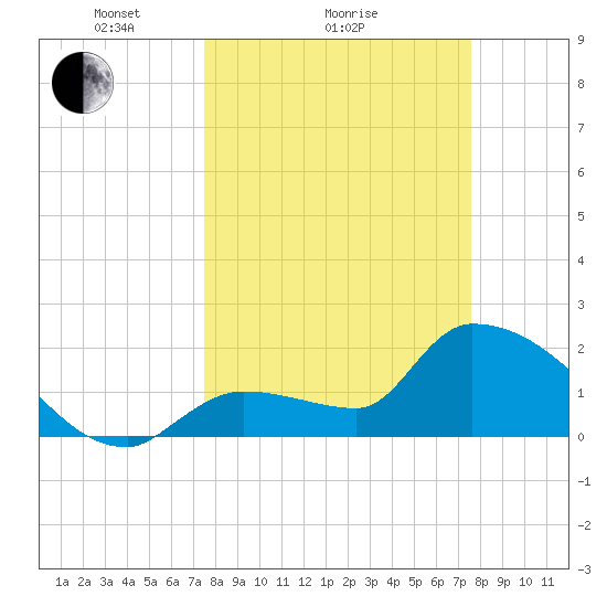 Northwest Channel tide chart for Sunday, March 17, 2024