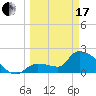 Northwest Channel tide chart for Sunday, March 17, 2024