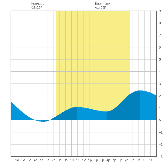 Northwest Channel tide chart for Monday, March 18, 2024