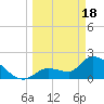 Northwest Channel tide chart for Monday, March 18, 2024