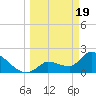 Northwest Channel tide chart for Tuesday, March 19, 2024