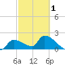 Northwest Channel tide chart for Friday, March 1, 2024