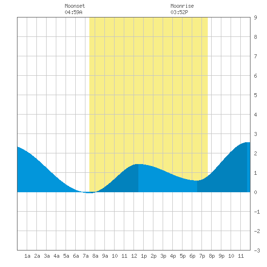 Northwest Channel tide chart for Wednesday, March 20, 2024