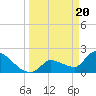 Northwest Channel tide chart for Wednesday, March 20, 2024