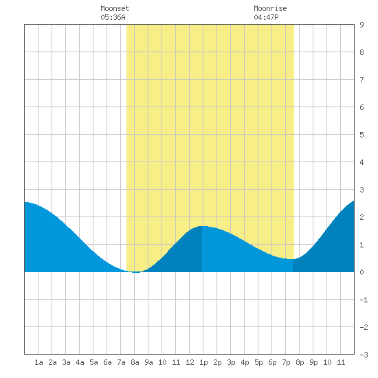 Northwest Channel tide chart for Thursday, March 21, 2024