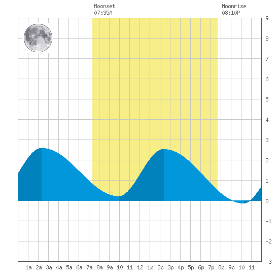 Northwest Channel tide chart for Monday, March 25, 2024