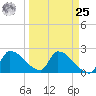Northwest Channel tide chart for Monday, March 25, 2024