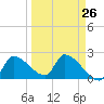 Northwest Channel tide chart for Tuesday, March 26, 2024