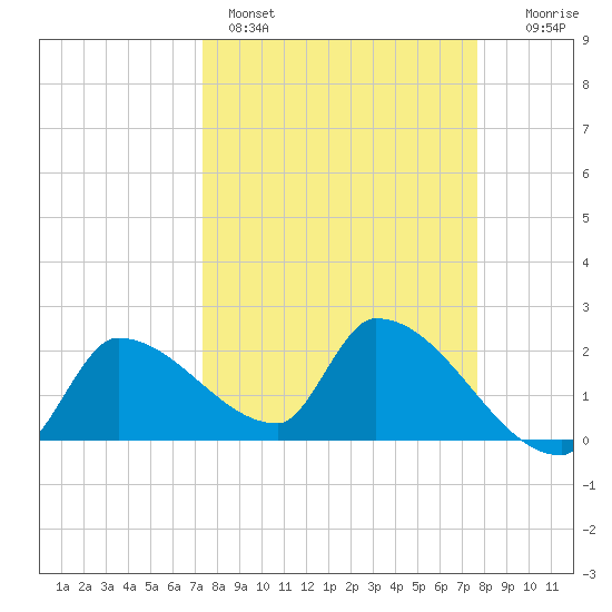 Northwest Channel tide chart for Wednesday, March 27, 2024