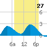 Northwest Channel tide chart for Wednesday, March 27, 2024