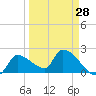 Northwest Channel tide chart for Thursday, March 28, 2024