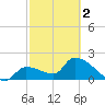 Northwest Channel tide chart for Saturday, March 2, 2024