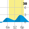 Northwest Channel tide chart for Saturday, March 30, 2024