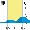 Northwest Channel tide chart for Sunday, March 3, 2024