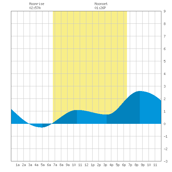 Northwest Channel tide chart for Tuesday, March 5, 2024