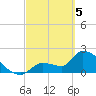 Northwest Channel tide chart for Tuesday, March 5, 2024