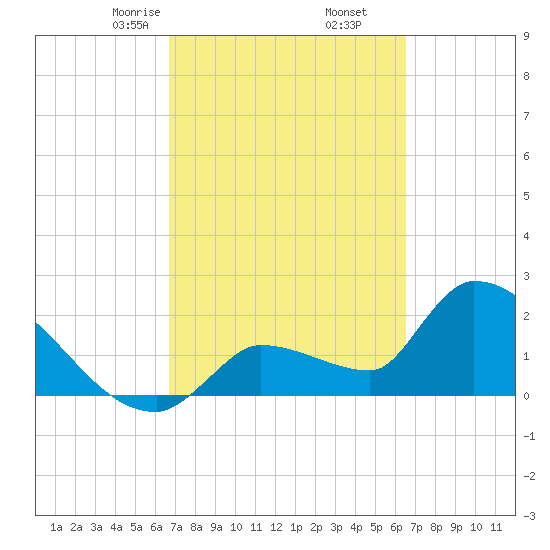 Northwest Channel tide chart for Wednesday, March 6, 2024