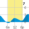 Northwest Channel tide chart for Thursday, March 7, 2024
