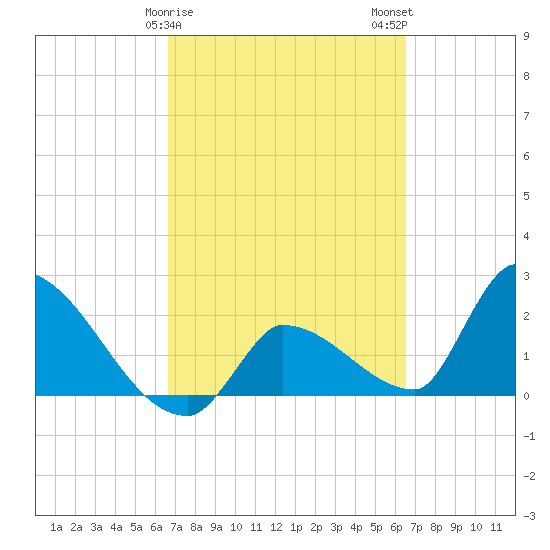 Northwest Channel tide chart for Friday, March 8, 2024