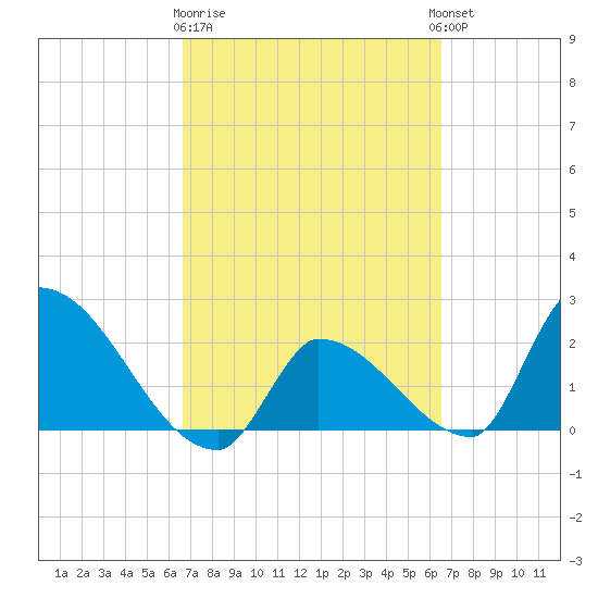 Northwest Channel tide chart for Saturday, March 9, 2024