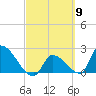 Northwest Channel tide chart for Saturday, March 9, 2024