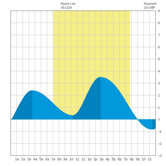 Northwest Channel tide chart for Wednesday, April 10, 2024