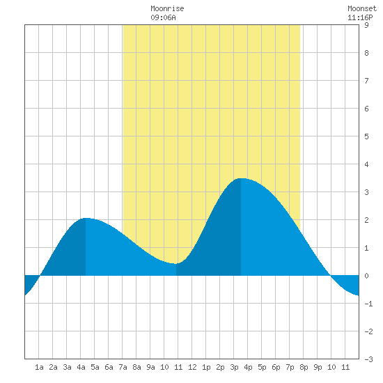 Northwest Channel tide chart for Thursday, April 11, 2024