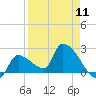 Northwest Channel tide chart for Thursday, April 11, 2024