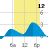 Northwest Channel tide chart for Friday, April 12, 2024
