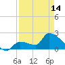 Northwest Channel tide chart for Sunday, April 14, 2024