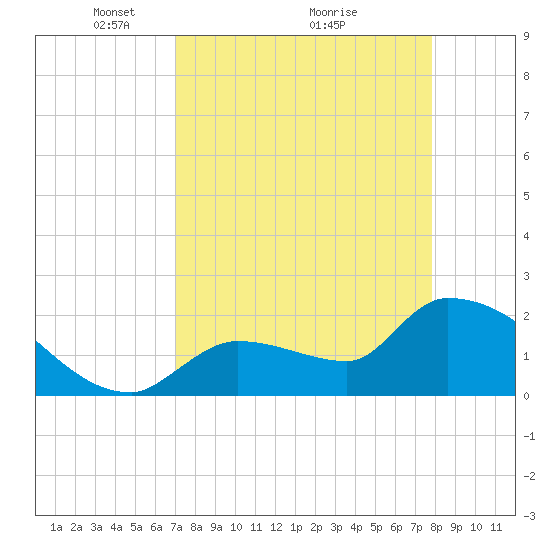 Northwest Channel tide chart for Tuesday, April 16, 2024