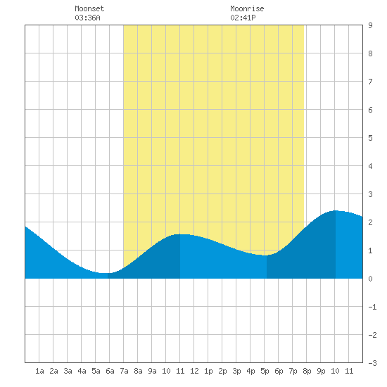 Northwest Channel tide chart for Wednesday, April 17, 2024