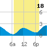 Northwest Channel tide chart for Thursday, April 18, 2024