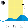 Northwest Channel tide chart for Monday, April 1, 2024