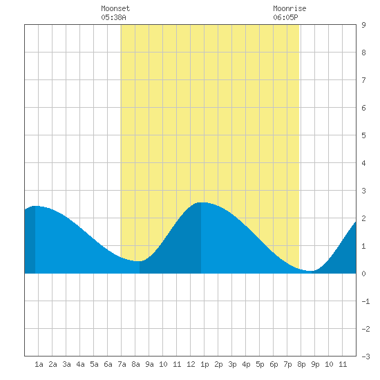 Northwest Channel tide chart for Sunday, April 21, 2024