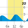 Northwest Channel tide chart for Monday, April 22, 2024
