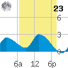 Northwest Channel tide chart for Tuesday, April 23, 2024